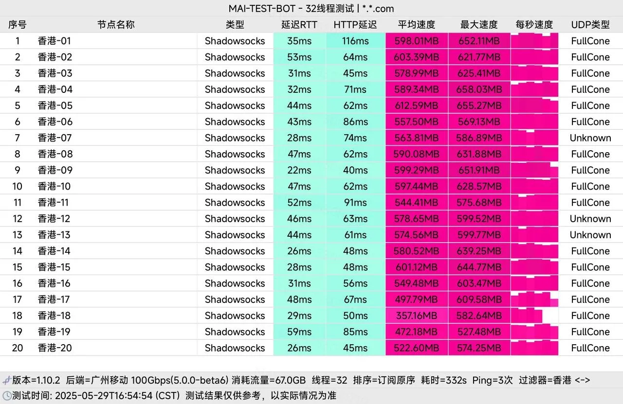 星岛梦 2025 年 5 月香港节点测速：当时还是 Shadowsocks 协议