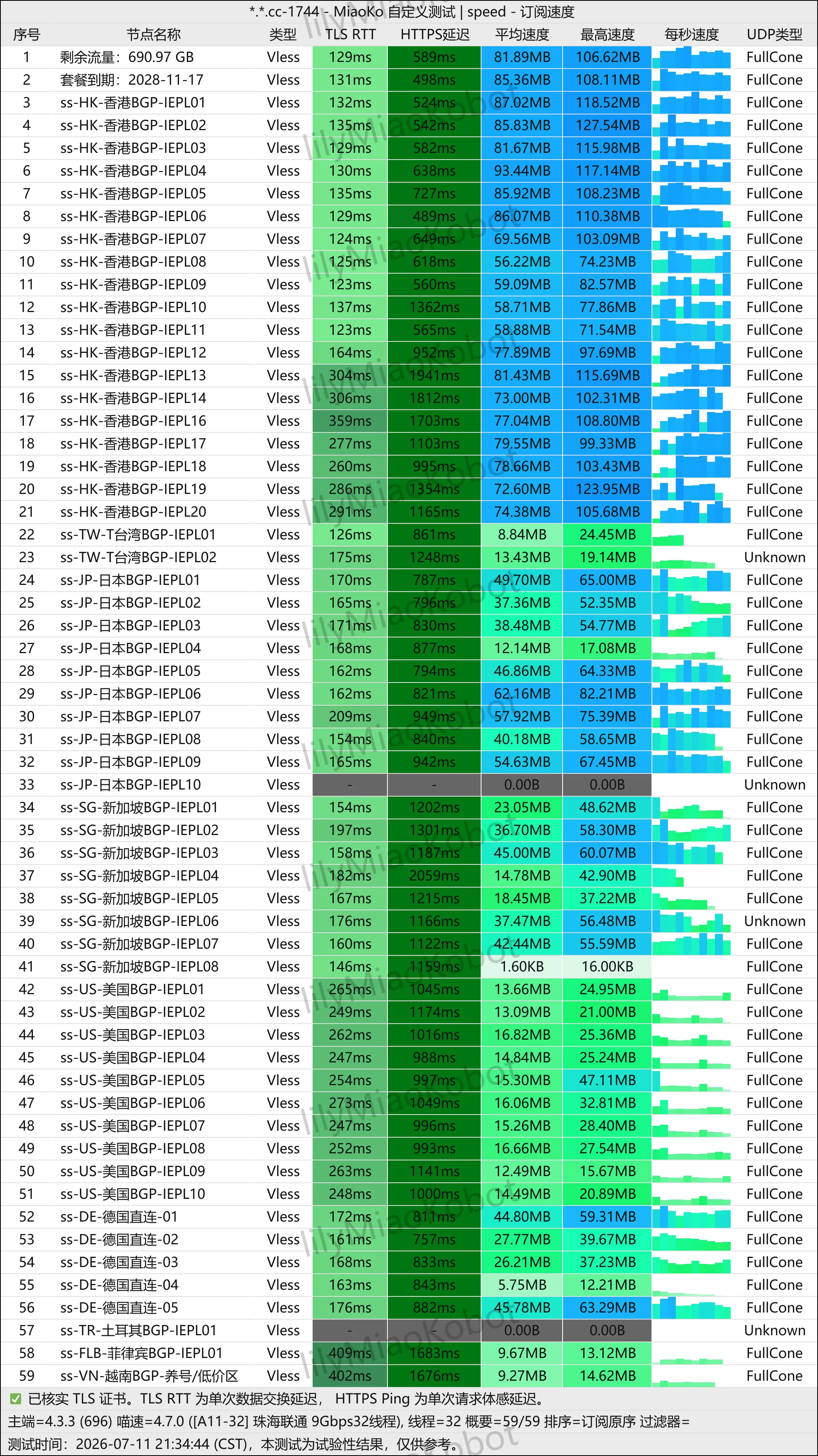 飞猫云 59 节点晚高峰测速长图:珠海联通 9Gbps,2026-07-11 21:34